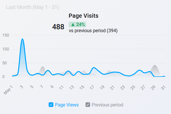 Social Media Page Visits 1 FB - January 2024 - Page Clicks - 2,609
