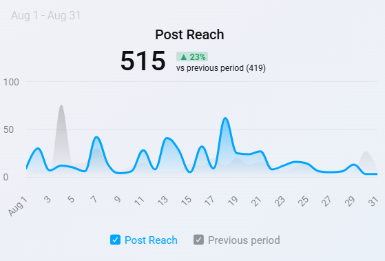 FB - January 2024 - Page Clicks - 2,609