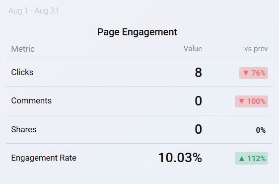 LinkedIn - January 2024 - Page Engagment - Up 4.29%