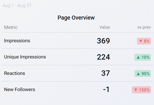 LinkedIn - January 2024 - New Followers - Up 4