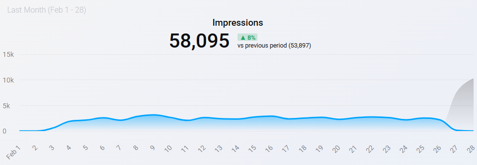 Instagram - January 2024 - Impressions - 12,891