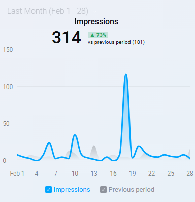 LinkedIn - January 2024 - Page Engagment - Up 4.29%
