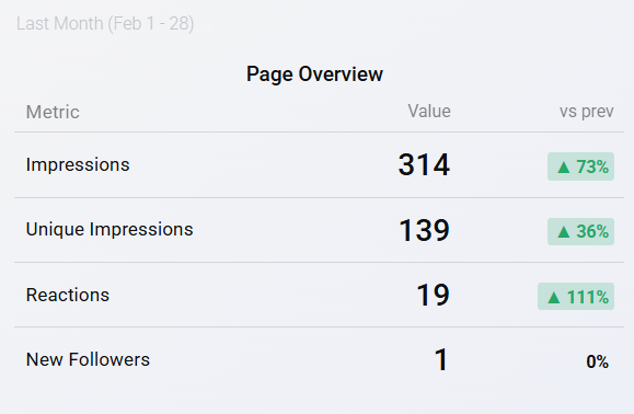 LinkedIn - January 2024 - New Followers - Up 4